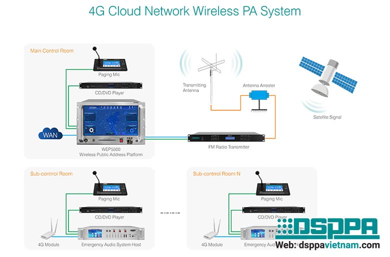 Truyền thanh không dây 4G là gì và có vai trò như nào?