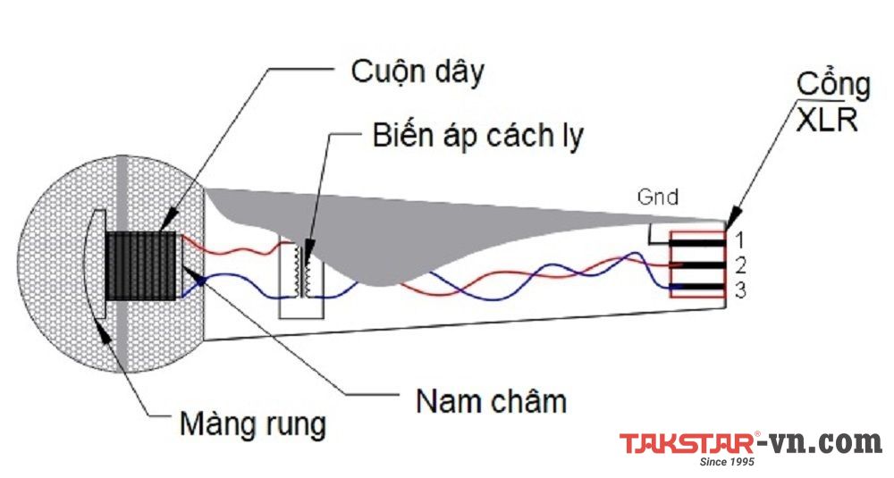 Micro điện động - Dynamic Microphone là gì, ưu và nhược điểm. Micro điện động - Dynamic Microphone là gì, ưu và nhược điểm.