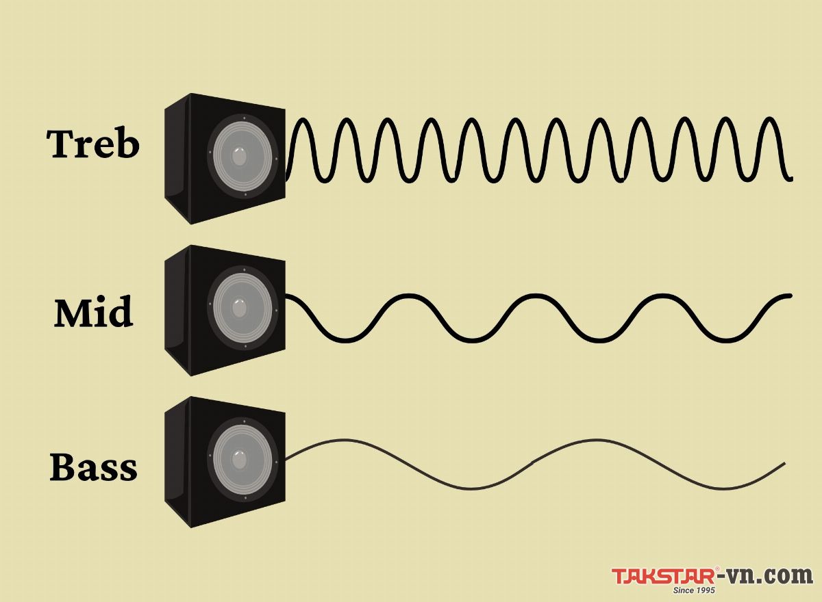 Mid trong âm thanh là gì và chỉnh như nào để tiếng hay nhất?