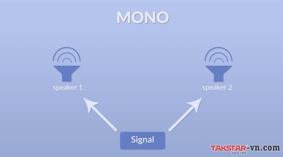 Âm thanh Mono là gì và khác gì so với am thanh Stereo